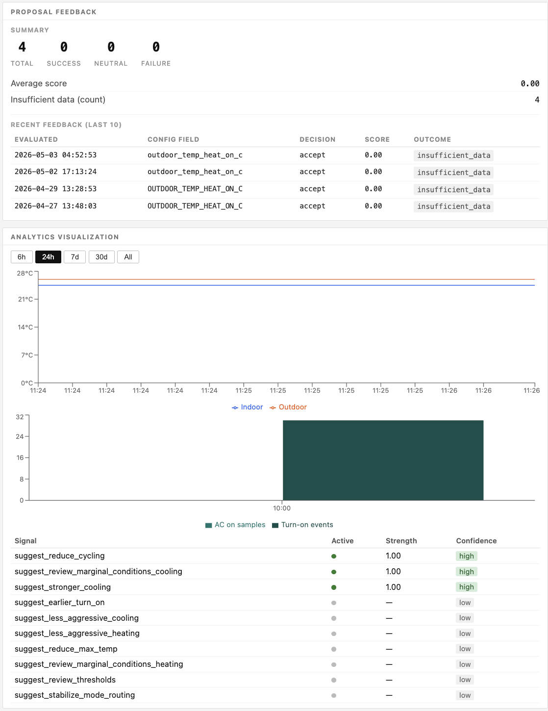 Analytics and historical signals view
